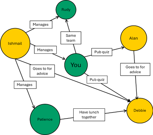 A more complex org chart that portrays relationships and channels of communication between people 