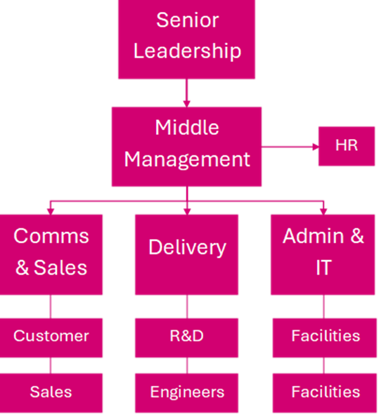 An org chart typically used to display job roles and teams